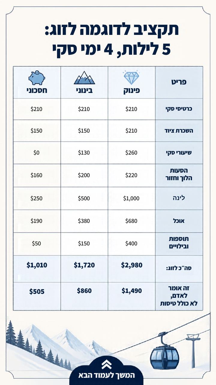 מדריך הוצאות סקי, עמוד 2 מתוך 10